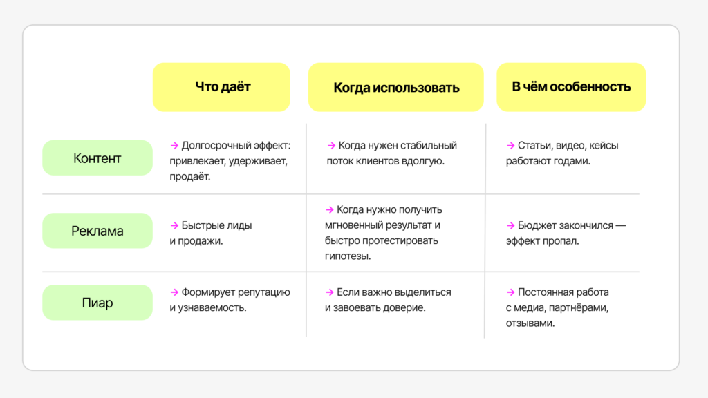 Что такое контент‑маркетинг? Объясняем простыми словами